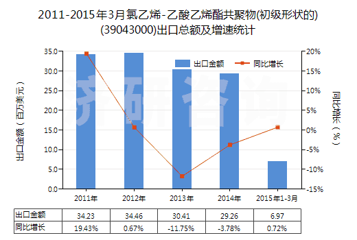 2011-2015年3月氯乙烯-乙酸乙烯酯共聚物(初級形狀的)(39043000)出口總額及增速統(tǒng)計